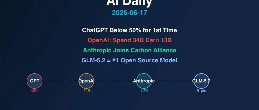 AI 日报 | ChatGPT份额首破50%，OpenAI年亏210亿，Anthropic转身加入碳联盟